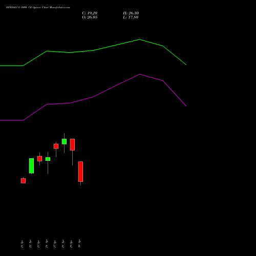 HINDALCO 1090 CE (CALL) 26 May 2026 options price chart analysis Hindalco Industries Limited 