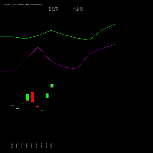 HINDALCO 1090 CE (CALL) 30 June 2026 options price chart analysis Hindalco Industries Limited 