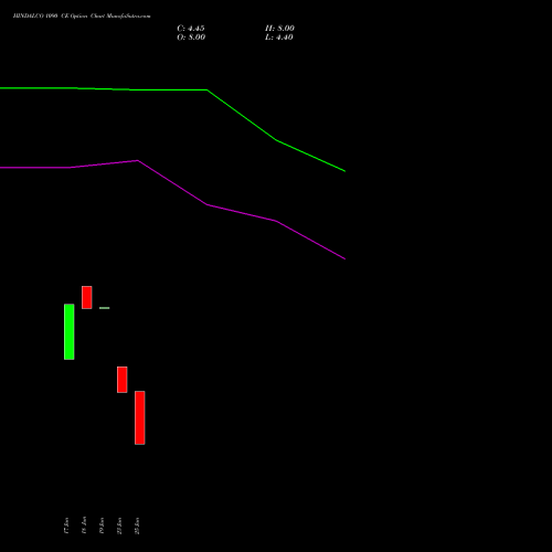 HINDALCO 1090 CE (CALL) 28 July 2026 options price chart analysis Hindalco Industries Limited 