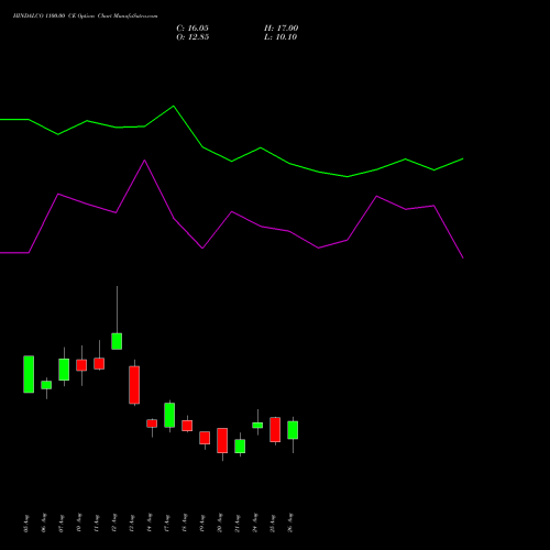 HINDALCO 1100.00 CE (CALL) 29 September 2026 options price chart analysis Hindalco Industries Limited 