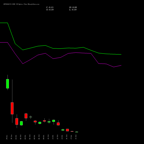 HINDALCO 1100 CE (CALL) 24 February 2026 options price chart analysis Hindalco Industries Limited 
