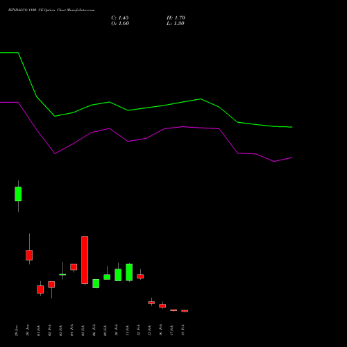 HINDALCO 1100 CE (CALL) 30 March 2026 options price chart analysis Hindalco Industries Limited 