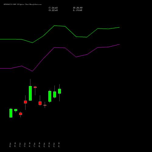 HINDALCO 1100 CE (CALL) 26 May 2026 options price chart analysis Hindalco Industries Limited 