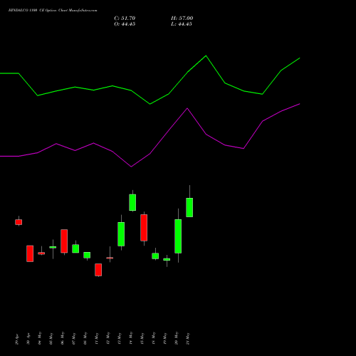 HINDALCO 1100 CE (CALL) 30 June 2026 options price chart analysis Hindalco Industries Limited 