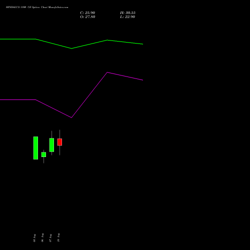 HINDALCO 1100 CE (CALL) 29 September 2026 options price chart analysis Hindalco Industries Limited 