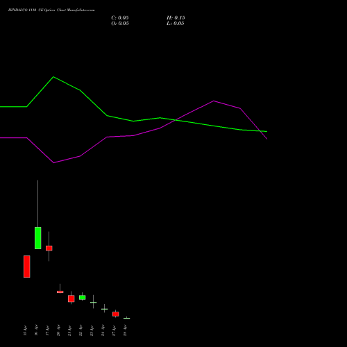HINDALCO 1110 CE (CALL) 28 April 2026 options price chart analysis Hindalco Industries Limited 