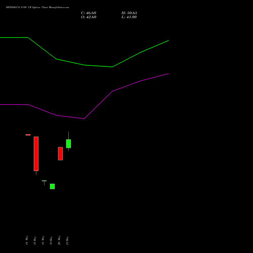 HINDALCO 1110 CE (CALL) 30 June 2026 options price chart analysis Hindalco Industries Limited 