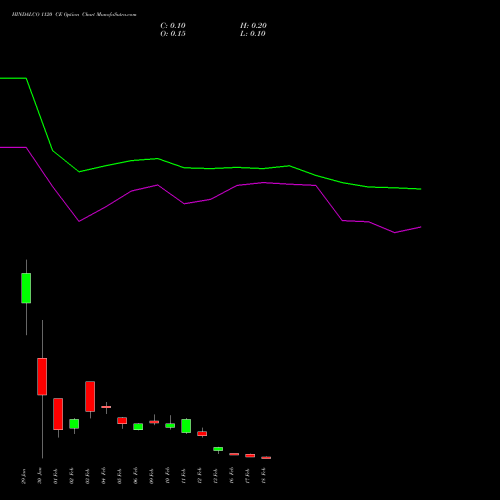 HINDALCO 1120 CE (CALL) 24 February 2026 options price chart analysis Hindalco Industries Limited 
