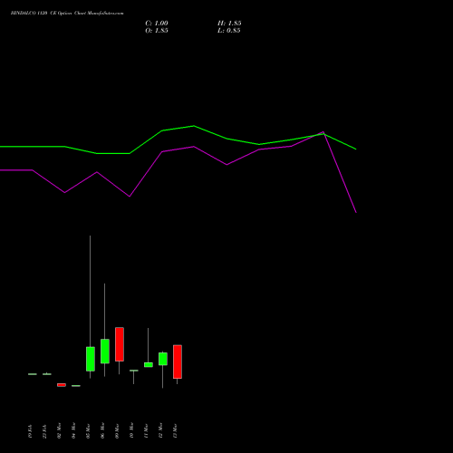 HINDALCO 1120 CE (CALL) 30 March 2026 options price chart analysis Hindalco Industries Limited 