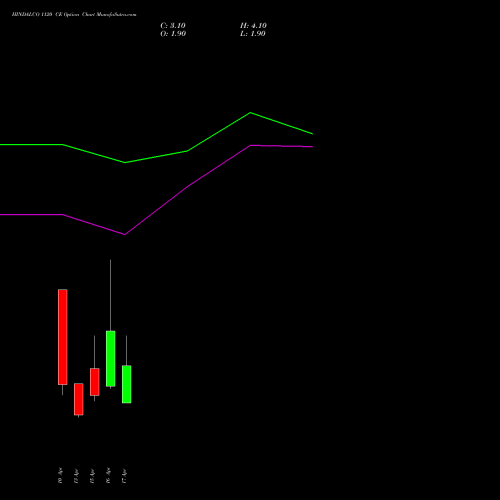 HINDALCO 1120 CE (CALL) 28 April 2026 options price chart analysis Hindalco Industries Limited 