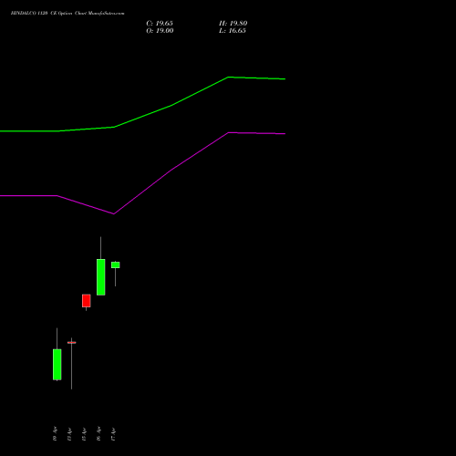 HINDALCO 1120 CE (CALL) 26 May 2026 options price chart analysis Hindalco Industries Limited 