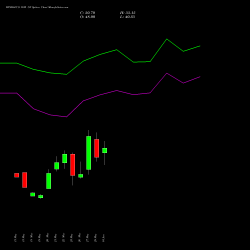 HINDALCO 1120 CE (CALL) 30 June 2026 options price chart analysis Hindalco Industries Limited 