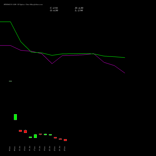 HINDALCO 1120 CE (CALL) 28 July 2026 options price chart analysis Hindalco Industries Limited 