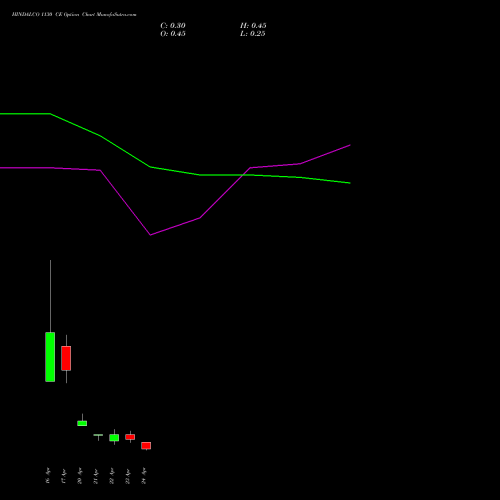 HINDALCO 1130 CE (CALL) 28 April 2026 options price chart analysis Hindalco Industries Limited 
