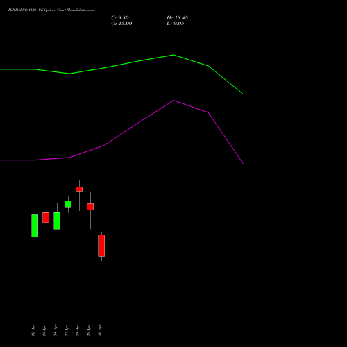 HINDALCO 1130 CE (CALL) 26 May 2026 options price chart analysis Hindalco Industries Limited 