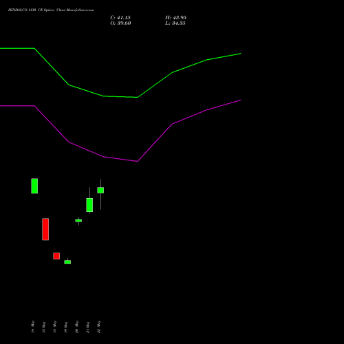 HINDALCO 1130 CE (CALL) 30 June 2026 options price chart analysis Hindalco Industries Limited 