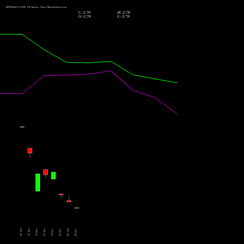 HINDALCO 1130 CE (CALL) 28 July 2026 options price chart analysis Hindalco Industries Limited 