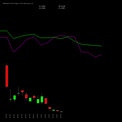 HINDALCO 1140 CE (CALL) 24 February 2026 options price chart analysis Hindalco Industries Limited 