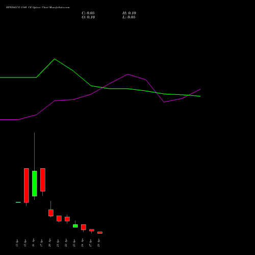 HINDALCO 1140 CE (CALL) 28 April 2026 options price chart analysis Hindalco Industries Limited 
