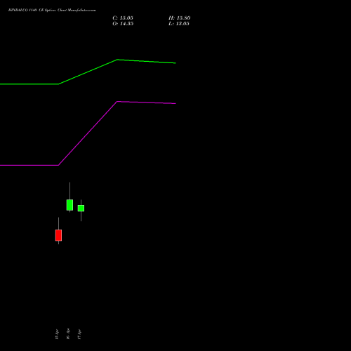 HINDALCO 1140 CE (CALL) 26 May 2026 options price chart analysis Hindalco Industries Limited 