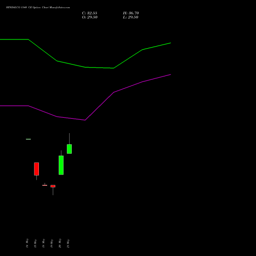 HINDALCO 1140 CE (CALL) 30 June 2026 options price chart analysis Hindalco Industries Limited 