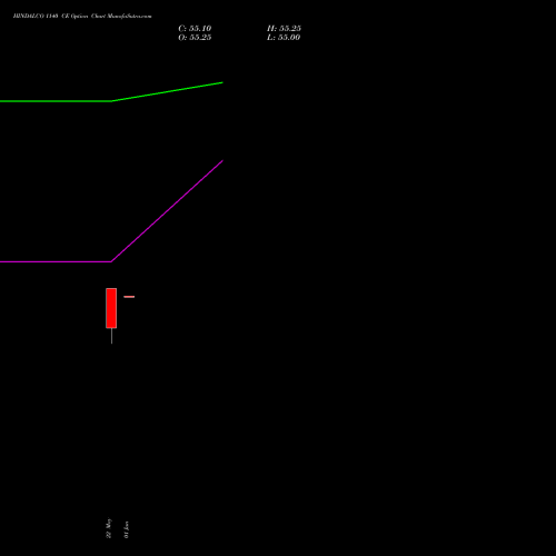 HINDALCO 1140 CE (CALL) 28 July 2026 options price chart analysis Hindalco Industries Limited 