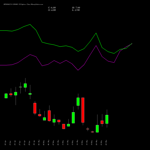 HINDALCO 1150.00 CE (CALL) 26 May 2026 options price chart analysis Hindalco Industries Limited 