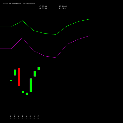 HINDALCO 1150.00 CE (CALL) 30 June 2026 options price chart analysis Hindalco Industries Limited 