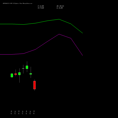 HINDALCO 1150 CE (CALL) 26 May 2026 options price chart analysis Hindalco Industries Limited 