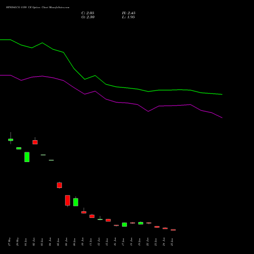 HINDALCO 1150 CE (CALL) 28 July 2026 options price chart analysis Hindalco Industries Limited 