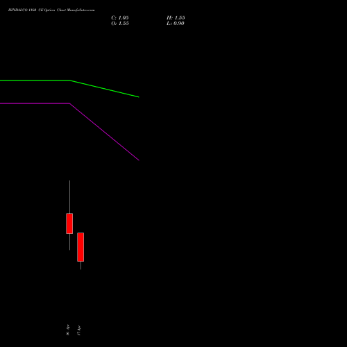 HINDALCO 1160 CE (CALL) 28 April 2026 options price chart analysis Hindalco Industries Limited 