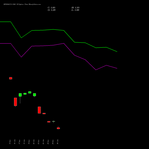 HINDALCO 1160 CE (CALL) 28 July 2026 options price chart analysis Hindalco Industries Limited 