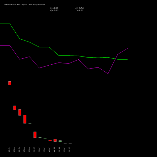 HINDALCO 1170.00 CE (CALL) 28 July 2026 options price chart analysis Hindalco Industries Limited 