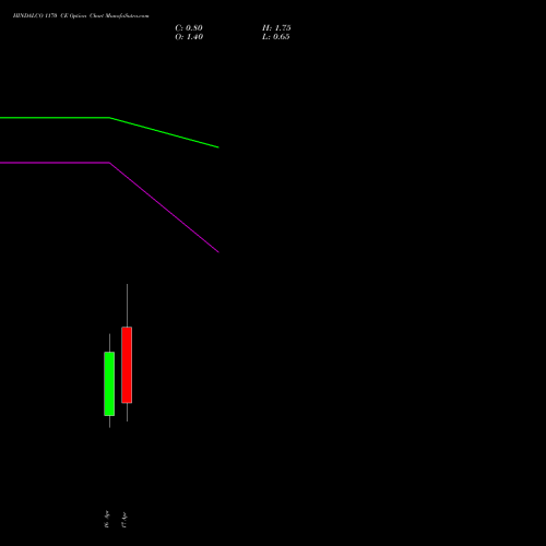 HINDALCO 1170 CE (CALL) 28 April 2026 options price chart analysis Hindalco Industries Limited 