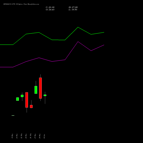 HINDALCO 1170 CE (CALL) 30 June 2026 options price chart analysis Hindalco Industries Limited 