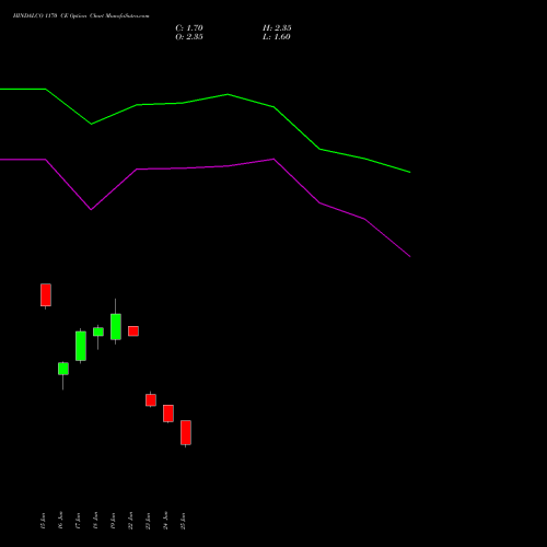 HINDALCO 1170 CE (CALL) 28 July 2026 options price chart analysis Hindalco Industries Limited 