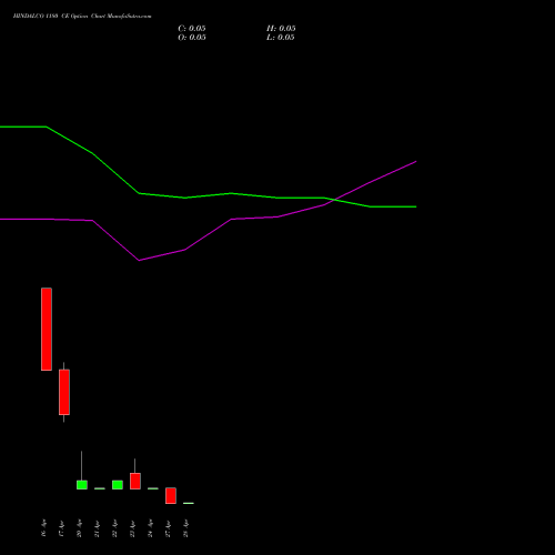 HINDALCO 1180 CE (CALL) 28 April 2026 options price chart analysis Hindalco Industries Limited 