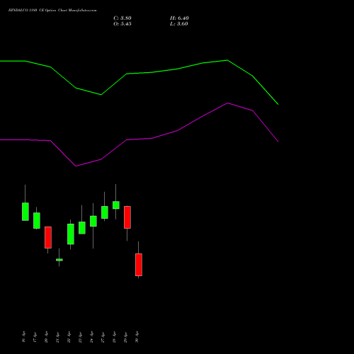 HINDALCO 1180 CE (CALL) 26 May 2026 options price chart analysis Hindalco Industries Limited 