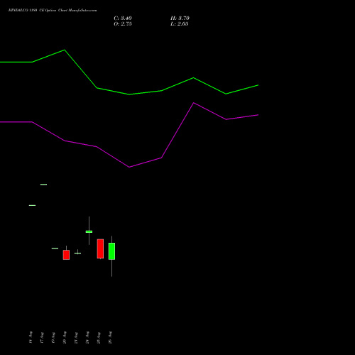HINDALCO 1180 CE (CALL) 29 September 2026 options price chart analysis Hindalco Industries Limited 