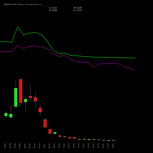 HINDALCO 1190 CE (CALL) 30 June 2026 options price chart analysis Hindalco Industries Limited 