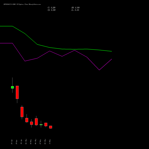 HINDALCO 1200 CE (CALL) 26 May 2026 options price chart analysis Hindalco Industries Limited 
