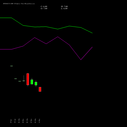 HINDALCO 1200 CE (CALL) 30 June 2026 options price chart analysis Hindalco Industries Limited 