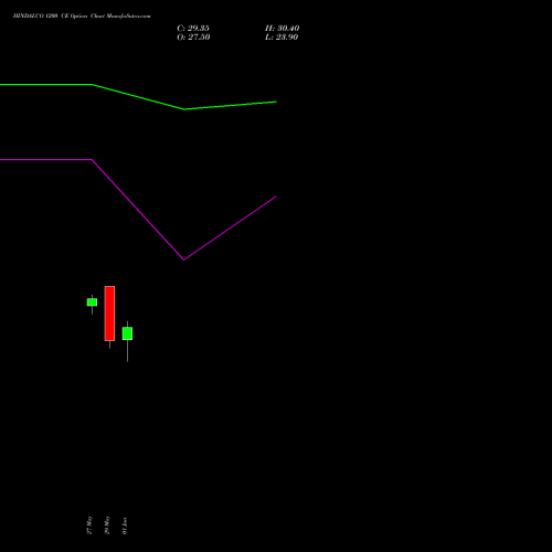 HINDALCO 1200 CE (CALL) 28 July 2026 options price chart analysis Hindalco Industries Limited 