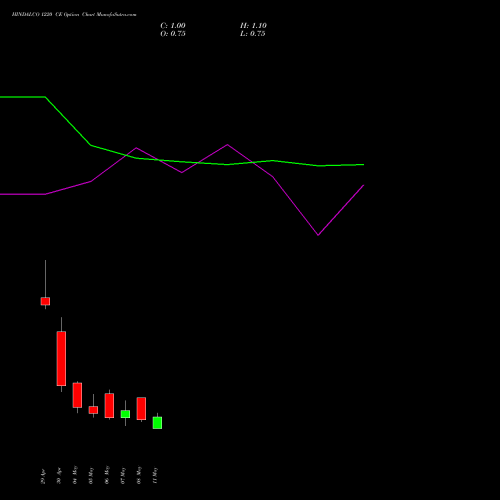 HINDALCO 1220 CE (CALL) 26 May 2026 options price chart analysis Hindalco Industries Limited 