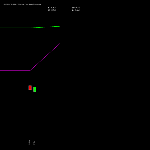HINDALCO 1230 CE (CALL) 30 June 2026 options price chart analysis Hindalco Industries Limited 