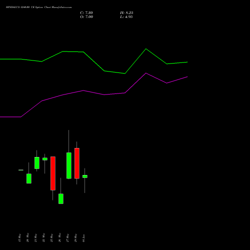 HINDALCO 1240.00 CE (CALL) 30 June 2026 options price chart analysis Hindalco Industries Limited 