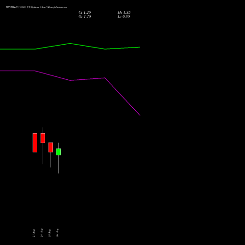 HINDALCO 1240 CE (CALL) 29 September 2026 options price chart analysis Hindalco Industries Limited 