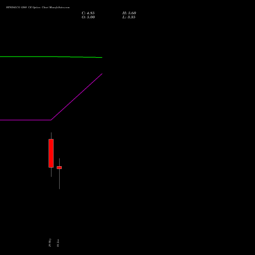 HINDALCO 1260 CE (CALL) 30 June 2026 options price chart analysis Hindalco Industries Limited 