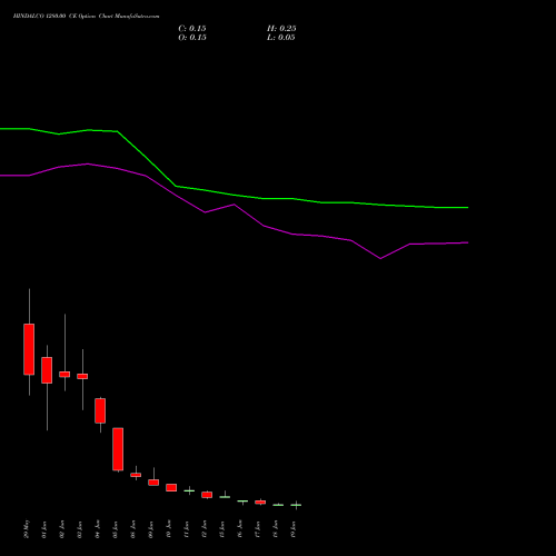 HINDALCO 1280.00 CE (CALL) 30 June 2026 options price chart analysis Hindalco Industries Limited 
