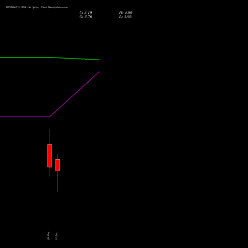 HINDALCO 1280 CE (CALL) 30 June 2026 options price chart analysis Hindalco Industries Limited 